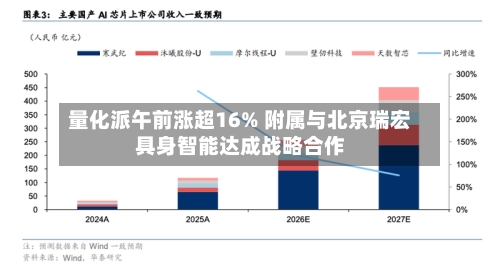 量化派午前涨超16% 附属与北京瑞宏具身智能达成战略合作
