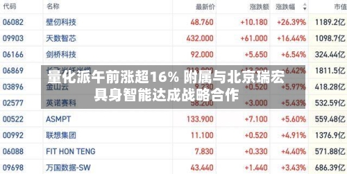 量化派午前涨超16% 附属与北京瑞宏具身智能达成战略合作-第2张图片