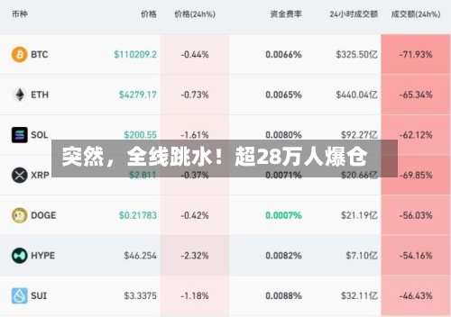 突然，全线跳水！超28万人爆仓