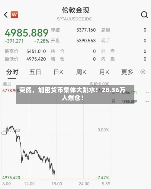 突然	，加密货币集体大跳水！28.36万人爆仓！-第2张图片