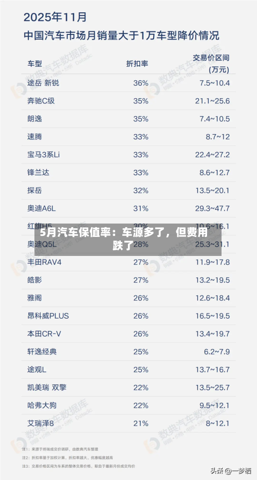 5月汽车保值率：车源多了，但费用跌了-第2张图片