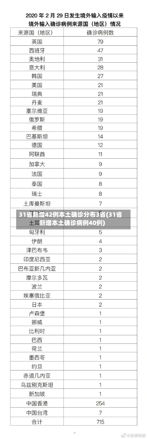 31省新增42例本土确诊分布3省(31省新增本土确诊病例40例)