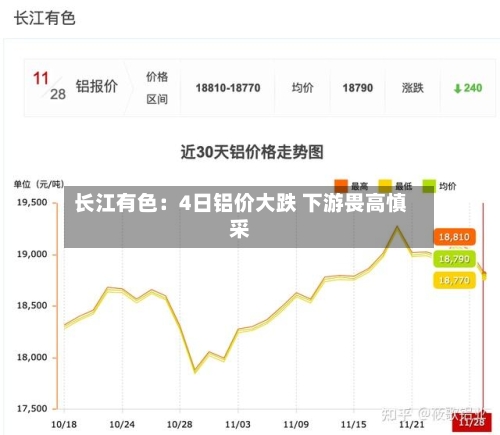 长江有色：4日铝价大跌 下游畏高慎采-第2张图片