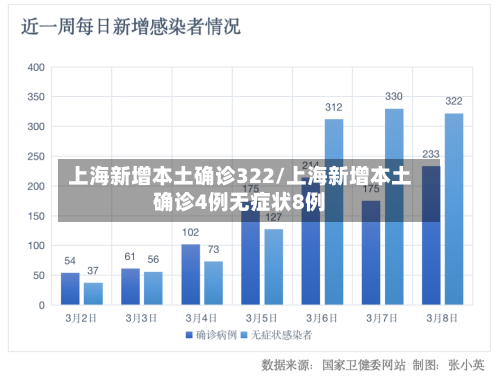 上海新增本土确诊322/上海新增本土确诊4例无症状8例-第2张图片