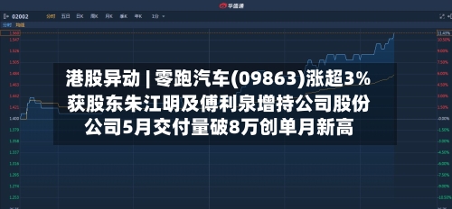 港股异动 | 零跑汽车(09863)涨超3% 获股东朱江明及傅利泉增持公司股份 公司5月交付量破8万创单月新高