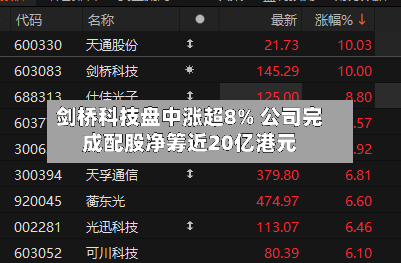 剑桥科技盘中涨超8% 公司完成配股净筹近20亿港元-第2张图片