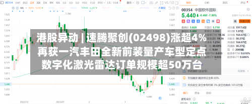 港股异动 | 速腾聚创(02498)涨超4% 再获一汽丰田全新前装量产车型定点 数字化激光雷达订单规模超50万台