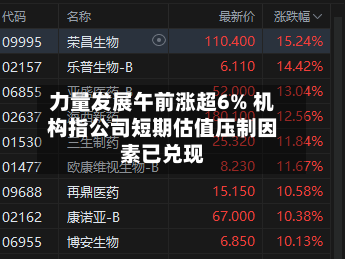 力量发展午前涨超6% 机构指公司短期估值压制因素已兑现-第2张图片