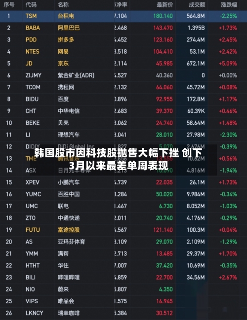 韩国股市因科技股抛售大幅下挫 创下3月以来最差单周表现-第2张图片