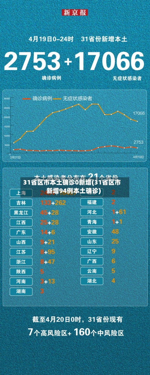 31省区市本土确诊0新增(31省区市新增94例本土确诊)-第2张图片