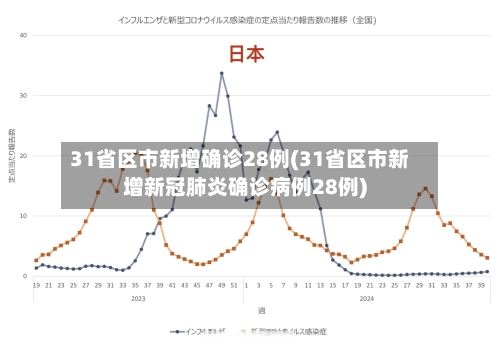 31省区市新增确诊28例(31省区市新增新冠肺炎确诊病例28例)-第3张图片