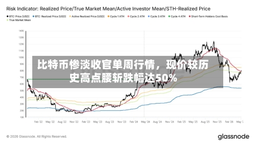 比特币惨淡收官单周行情，现价较历史高点腰斩跌幅达50%
