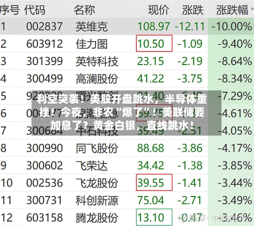 利空突袭！美股开盘跳水，半导体重挫！今夜，非农“爆了”！美联储要加息了？黄金白银，直线跳水！