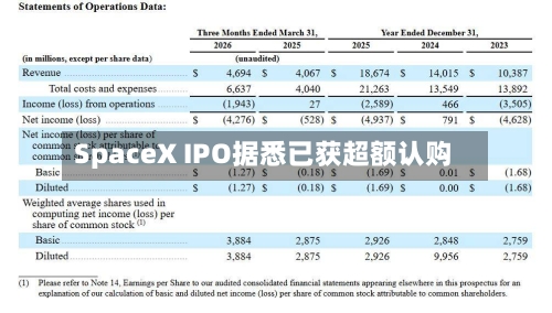 SpaceX IPO据悉已获超额认购-第3张图片