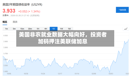 美国非农就业数据大幅向好，投资者加码押注美联储加息