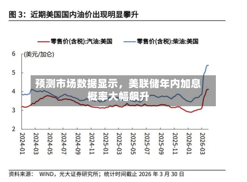 预测市场数据显示，美联储年内加息概率大幅飙升-第3张图片