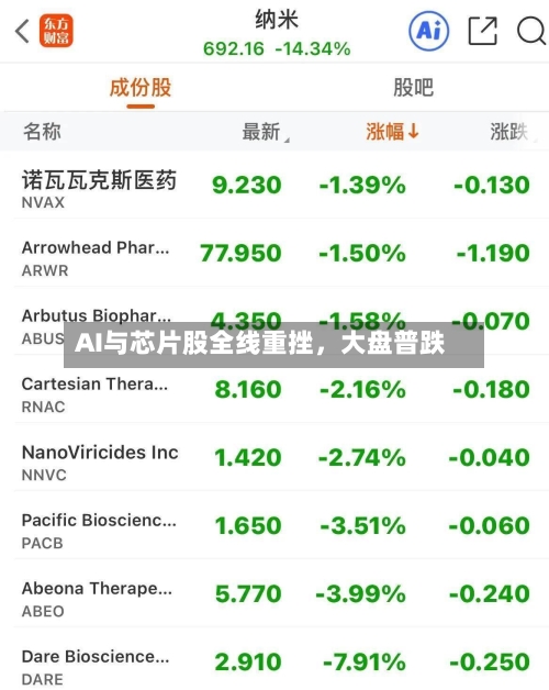 AI与芯片股全线重挫，大盘普跌-第2张图片