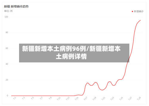 新疆新增本土病例96例/新疆新增本土病例详情