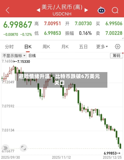 避险情绪升温，比特币跌破6万美元关口