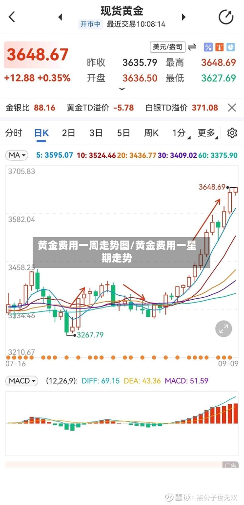 黄金费用一周走势图/黄金费用一星期走势