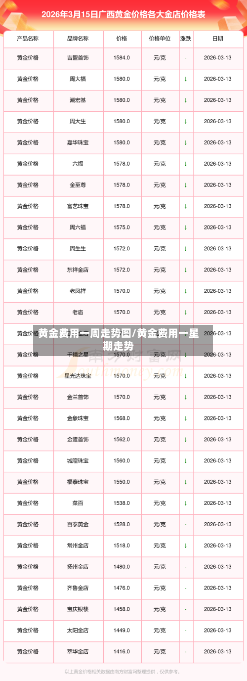 黄金费用一周走势图/黄金费用一星期走势-第2张图片