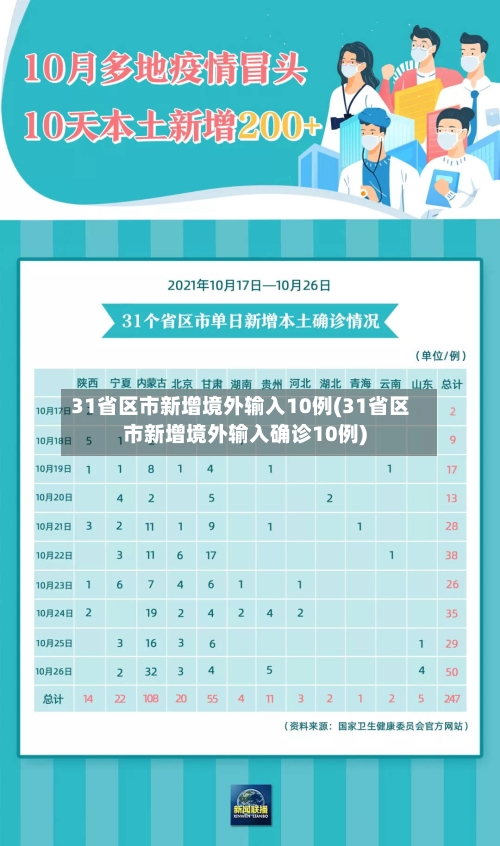 31省区市新增境外输入10例(31省区市新增境外输入确诊10例)