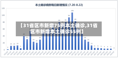 【31省区市新增75例本土确诊,31省区市新增本土确诊55例】